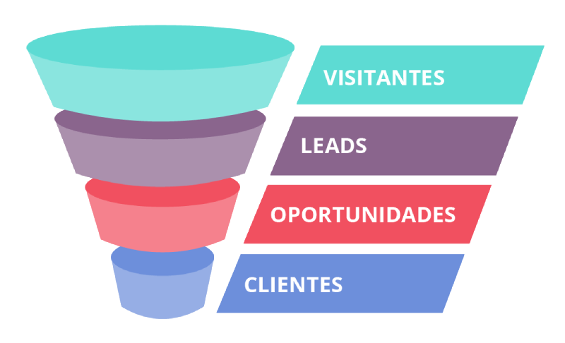Ideia de negócio - funil